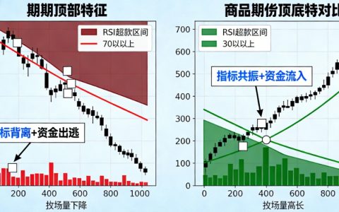 利用指标寻找商品期货底和顶的核心区别