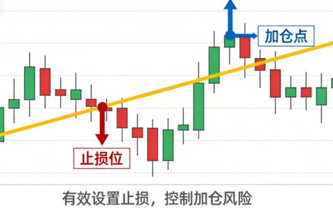 期货加仓后怎样设止损？4大核心方法+实战技巧