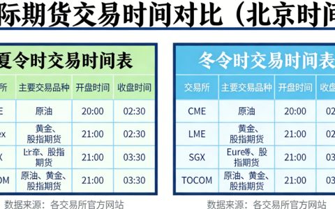 国际期货交易时间几点到几点钟？全球主要品种时段全解析