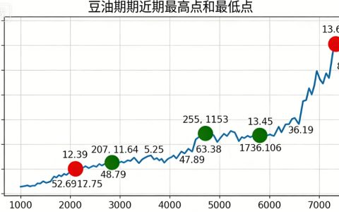 豆油期货历史最高点和最低点是多少？影响因素全解析