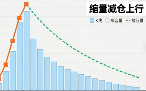 期货缩量减仓上行：市场信号解读、实战技巧及避坑指南