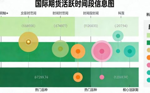 国际期货活跃时间段汇总：分品种解析+交易避坑指南