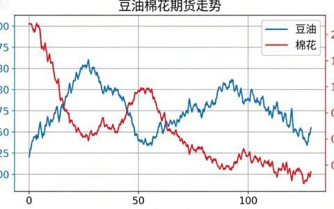 豆油棉花期货走势分析（2026年实时解读）