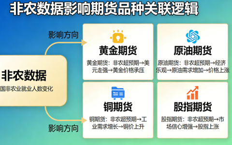 非农数据影响哪些期货品种？一文读懂关联逻辑与交易要点