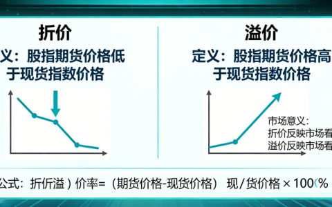 股指期货折价与溢价是什么？成因、影响及实战应用