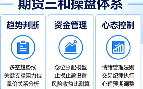 期货三和操盘体系 核心详解（附实操步骤+进阶指南）
