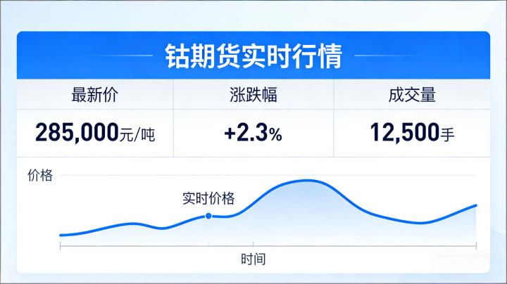 2026 钴期货实时行情解析 短期波动与长期趋势展望
