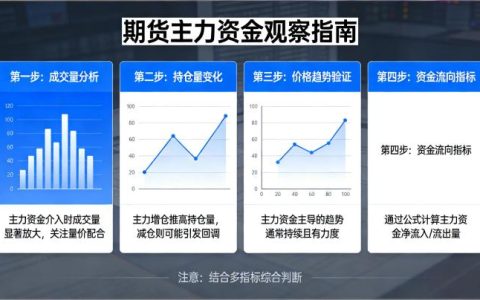 期货如何看主力资金 实用技巧全解析