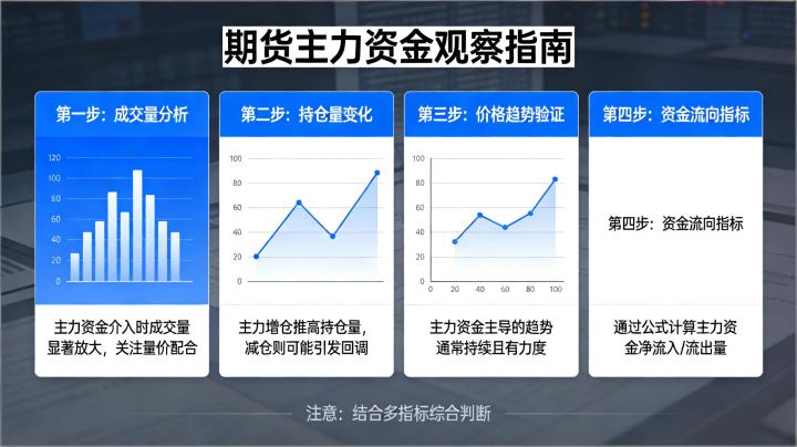 期货如何看主力资金 实用技巧全解析