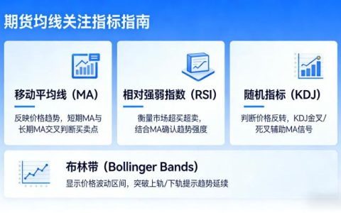 期货均线看什么指标 新手必懂实操指南