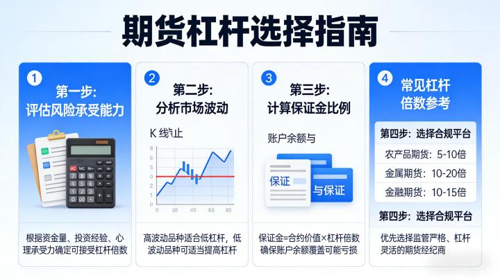 期货杠杆怎么选 掌握方法把控交易风险
