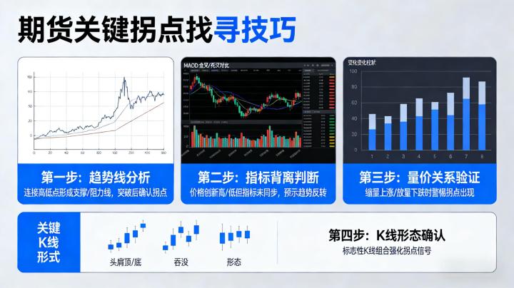 期货关键拐点找寻技巧 精准判断把握交易节奏
