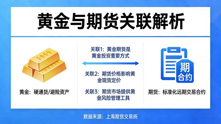 黄金与期货什么有关联？核心关联逻辑全解析