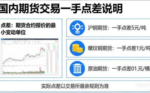 国内期货交易一手几个点差 各品种点差规则详解