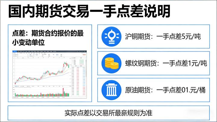 国内期货交易一手几个点差 各品种点差规则详解