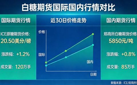 白糖期货国际国内行情解析及趋势预判