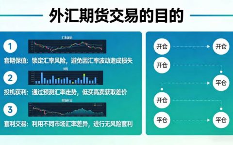外汇期货交易的目的是什么？4大核心目的解析