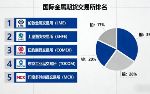 国际金属期货交易所排名 2025最新权威榜单