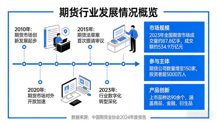 期货行业发展情况 多元发展迎来行业新机遇