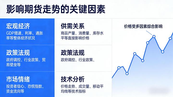 影响期货走势的核心因素 全方位深度解析