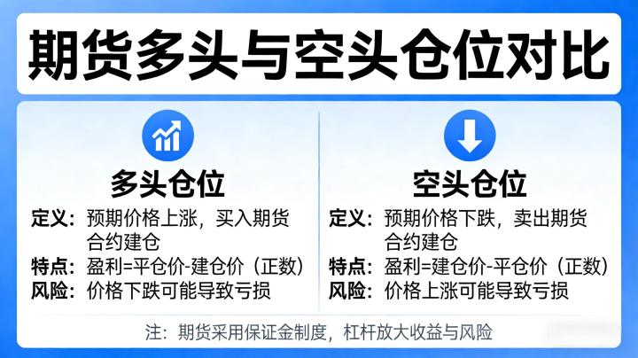 期货多头和空头仓位一样吗 核心区别解析