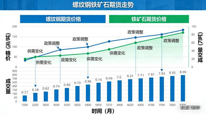 螺纹钢铁矿石期货走势分析 2026 年 2 月最新行情解读