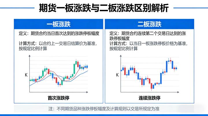 期货一板涨跌和二板涨跌区别在哪里看