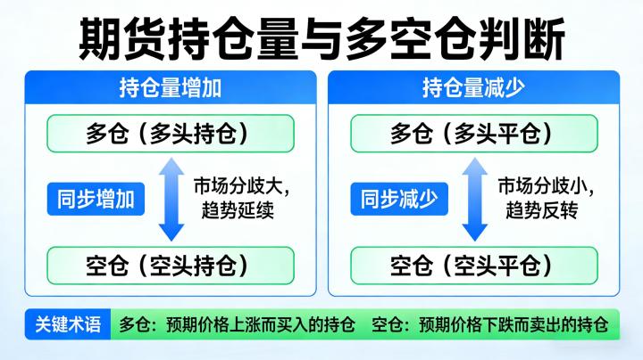 期货持仓量判断多仓还是空仓 实用技巧解析