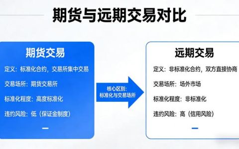期货和远期交易区别详解：新手必看基础知识