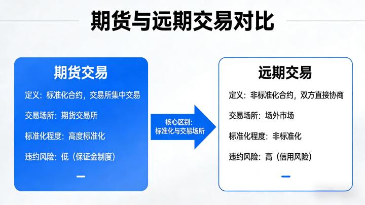 期货和远期交易区别详解：新手必看基础知识