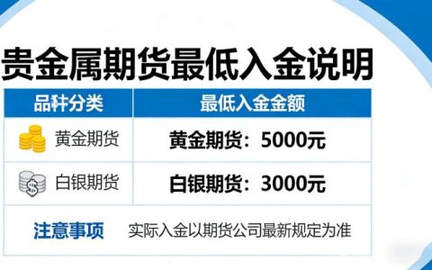 贵金属期货最低入金多少 开户交易全攻略