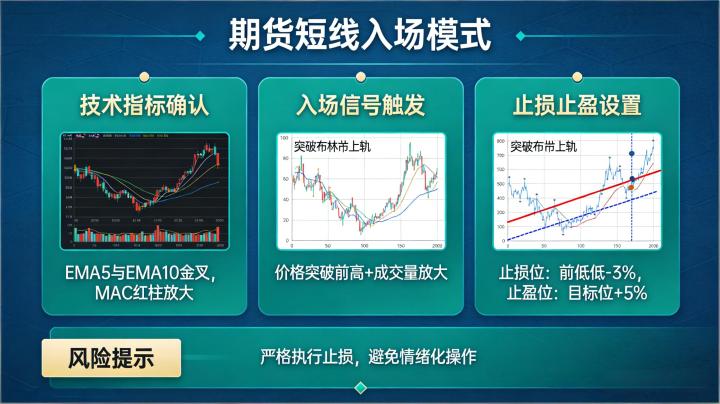 期货短线入场模式 高胜率日内交易技巧