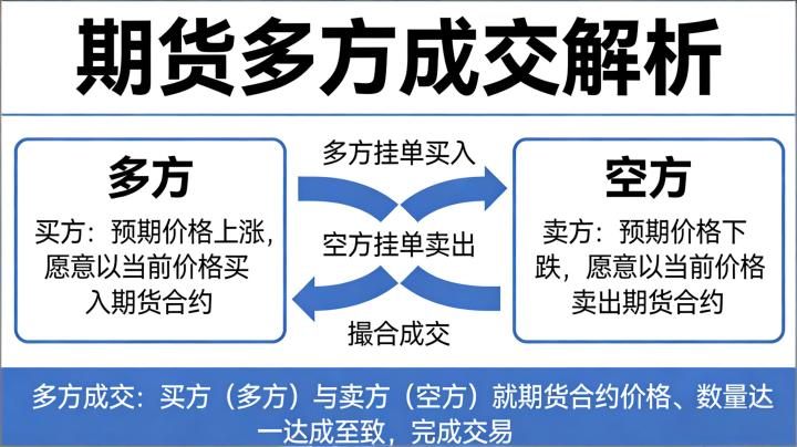 期货交易中多方成交是什么意思 新手入门详解