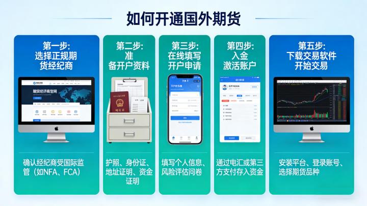 如何开通国外期货账户 正规流程与安全开户指南
