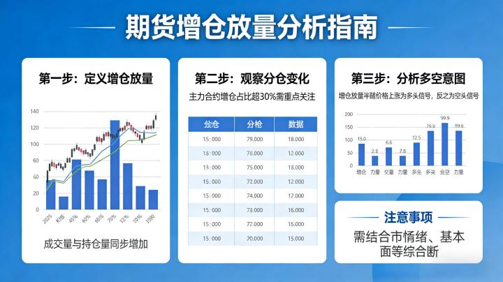 期货增仓放量怎么看 量仓价实战技巧全解析