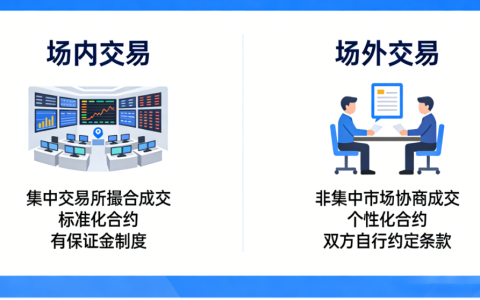 期货合约都是场内交易吗？一文读懂场内与场外交易区别