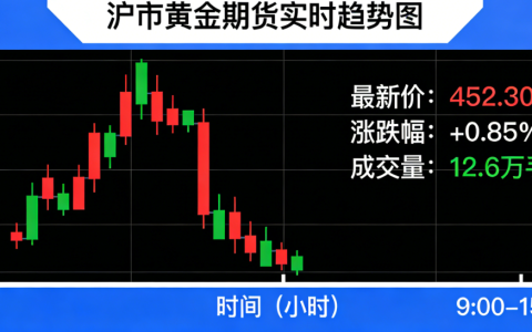 沪市黄金期货实时趋势解析 紧跟市场把握波动节奏