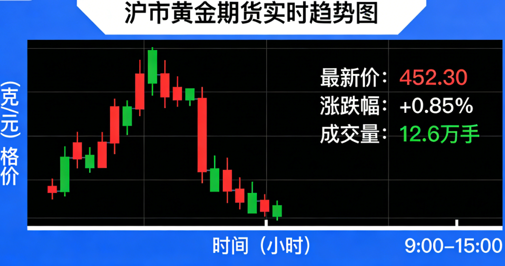 沪市黄金期货实时趋势解析 紧跟市场把握波动节奏