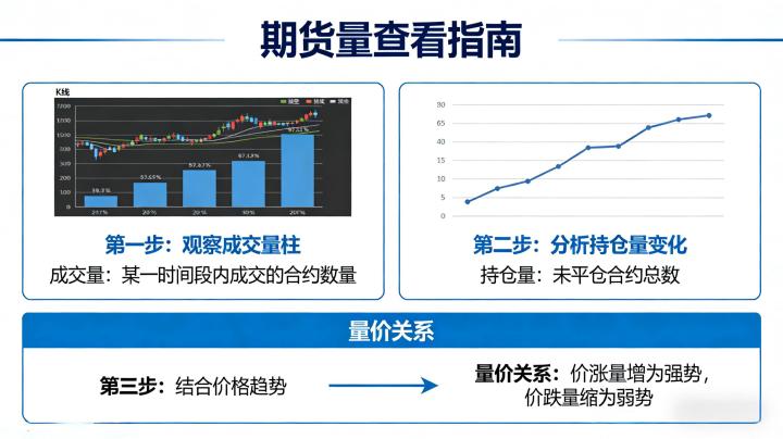 期货的量怎么看 2026 年量价关系实战技巧全解