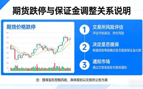 期货跌停会提保吗 2026 最新规则，新手必看