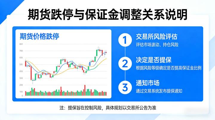 期货跌停会提保吗 2026 最新规则，新手必看