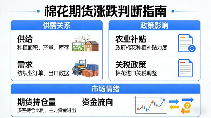 棉花期货怎么看涨和跌 2026 实操指南，一看就懂