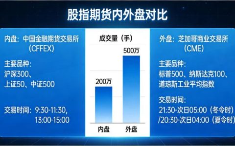 股指期货的内外盘 2026 全面解析