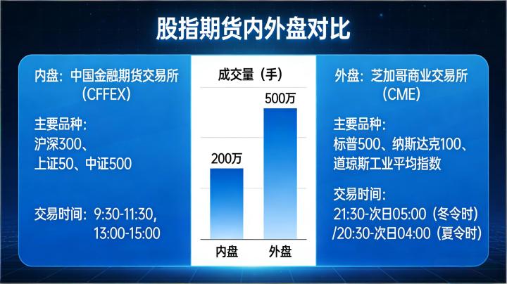 股指期货的内外盘 2026 全面解析