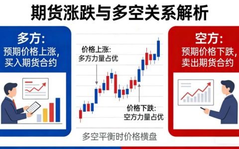 期货涨跌和多空的关系 2026年新手必懂核心逻辑