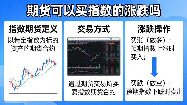 期货可以买指数涨跌吗 2026 交易规则与操作指南