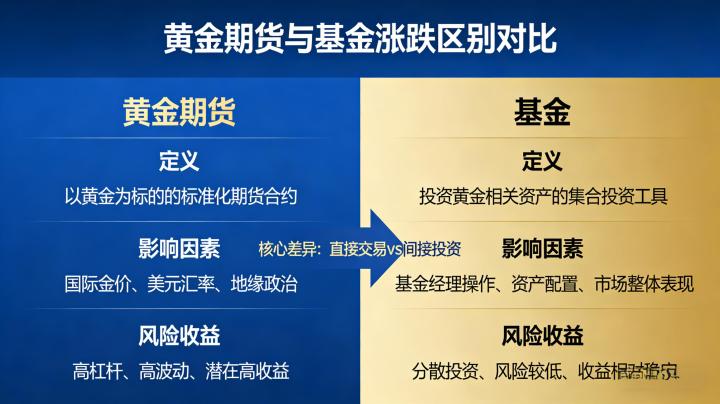 黄金期货和基金涨跌的区别 2026最新解析