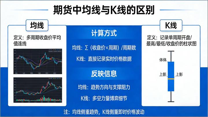 期货中均线和k线的区别 2026实操指南