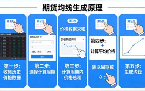 期货均线怎么产生的 2026 年技术分析核心原理解析