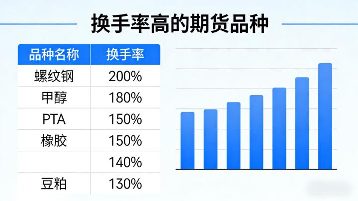 换手率高的期货品种 2026 年热门品种及投资要点